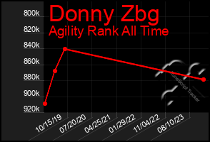 Total Graph of Donny Zbg