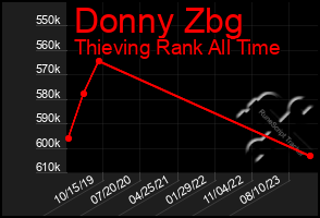 Total Graph of Donny Zbg