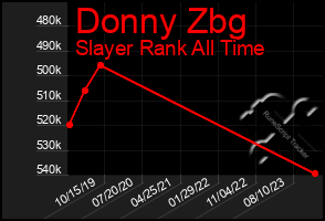 Total Graph of Donny Zbg