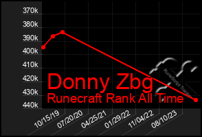 Total Graph of Donny Zbg