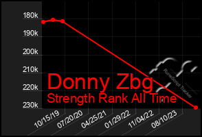 Total Graph of Donny Zbg