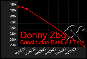 Total Graph of Donny Zbg