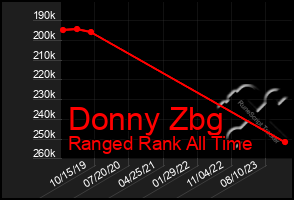 Total Graph of Donny Zbg