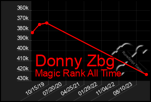 Total Graph of Donny Zbg