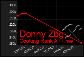 Total Graph of Donny Zbg