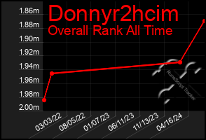 Total Graph of Donnyr2hcim