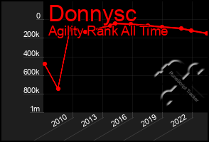 Total Graph of Donnysc