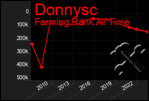 Total Graph of Donnysc