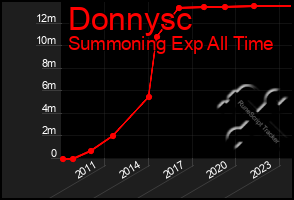 Total Graph of Donnysc