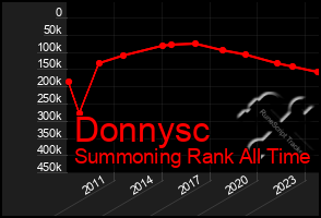 Total Graph of Donnysc