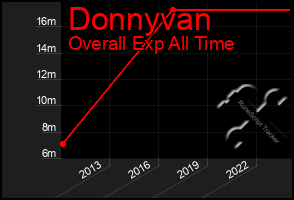 Total Graph of Donnyvan