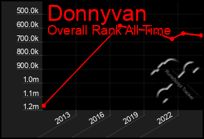 Total Graph of Donnyvan