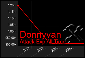 Total Graph of Donnyvan