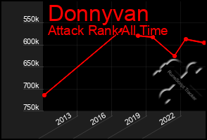 Total Graph of Donnyvan