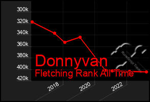 Total Graph of Donnyvan