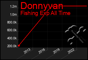 Total Graph of Donnyvan