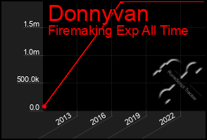 Total Graph of Donnyvan