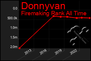 Total Graph of Donnyvan