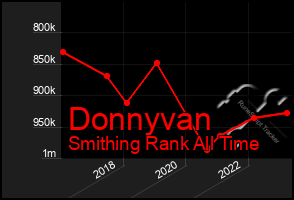 Total Graph of Donnyvan