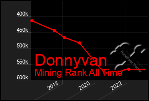 Total Graph of Donnyvan