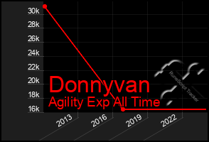 Total Graph of Donnyvan