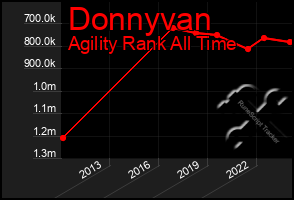 Total Graph of Donnyvan