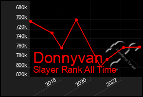 Total Graph of Donnyvan