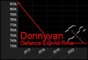 Total Graph of Donnyvan