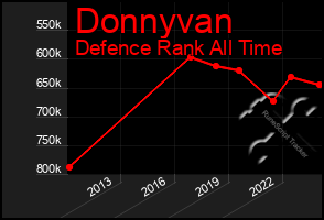 Total Graph of Donnyvan