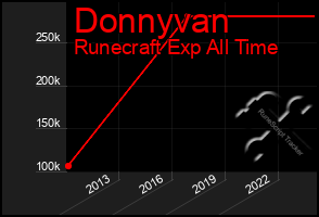 Total Graph of Donnyvan