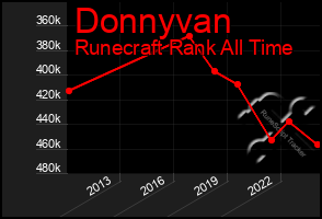 Total Graph of Donnyvan