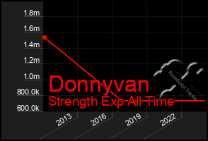 Total Graph of Donnyvan