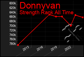 Total Graph of Donnyvan