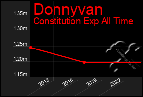 Total Graph of Donnyvan