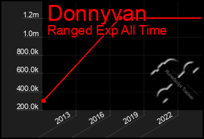 Total Graph of Donnyvan