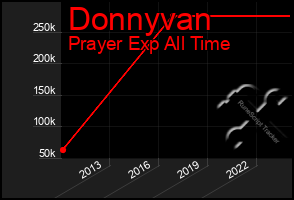 Total Graph of Donnyvan