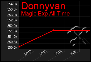 Total Graph of Donnyvan