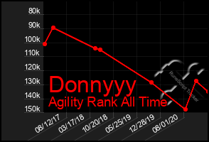 Total Graph of Donnyyy