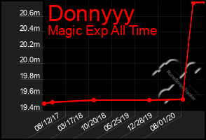 Total Graph of Donnyyy
