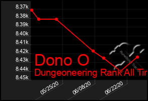 Total Graph of Dono O