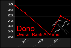 Total Graph of Dono