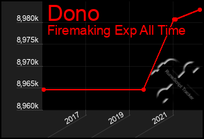 Total Graph of Dono