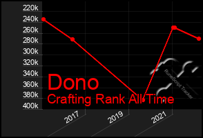 Total Graph of Dono