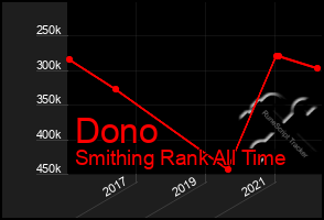 Total Graph of Dono