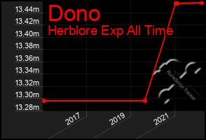 Total Graph of Dono