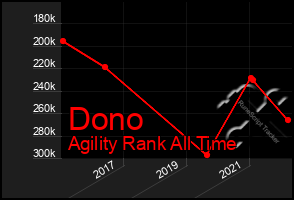 Total Graph of Dono