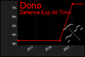 Total Graph of Dono