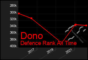 Total Graph of Dono