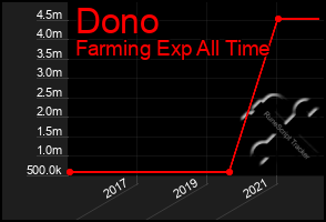 Total Graph of Dono