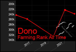 Total Graph of Dono